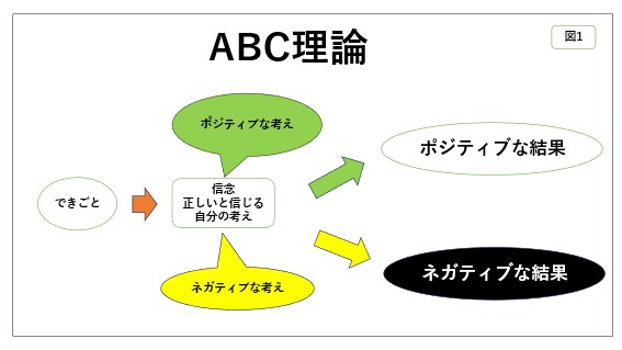 ABC理論